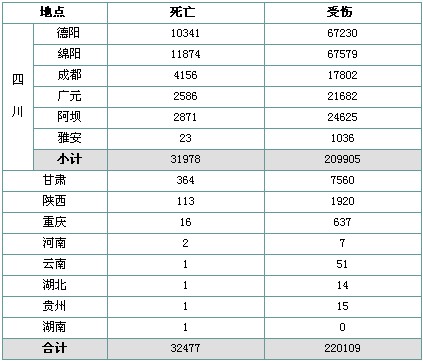 地震导致32477人遇难