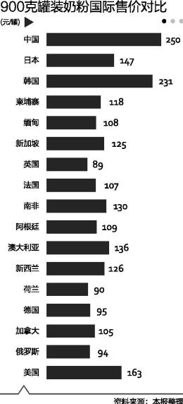 中国奶粉为什么远高于外国奶粉