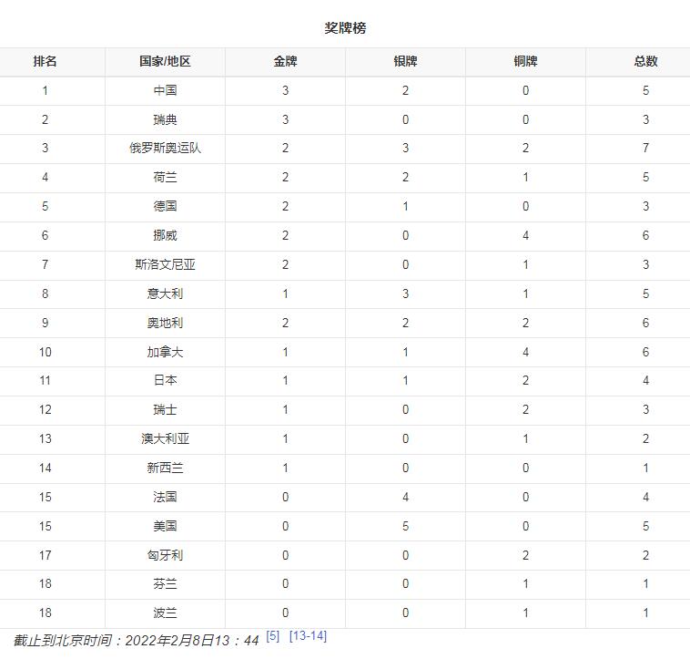 冬奥会奖牌榜排名2022