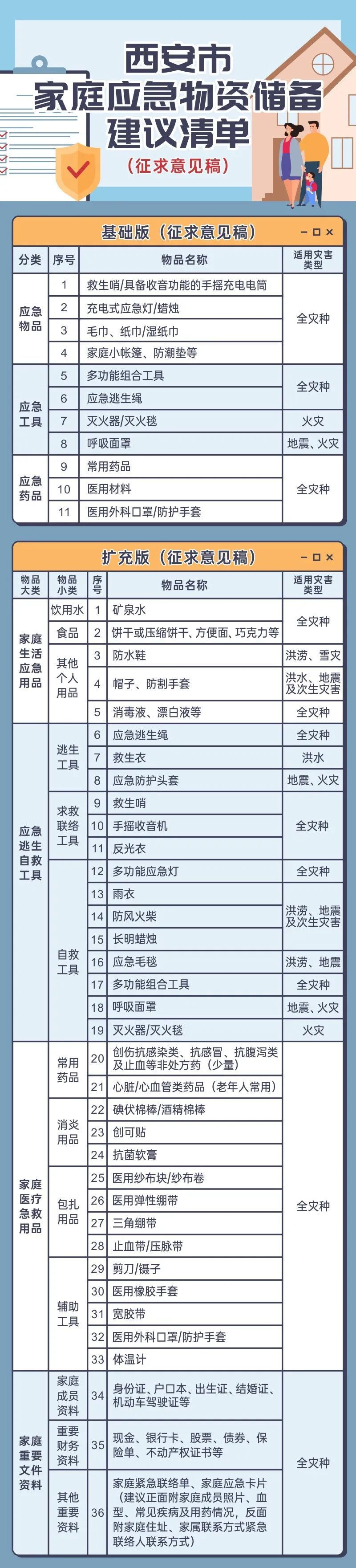 家庭应急物资储备建议清单