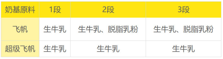 飞鹤超级飞帆和飞帆哪个好