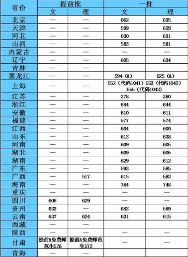 2019全国师范类大学排名及分数线