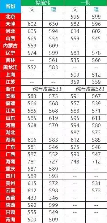 2019全国师范类大学排名及分数线