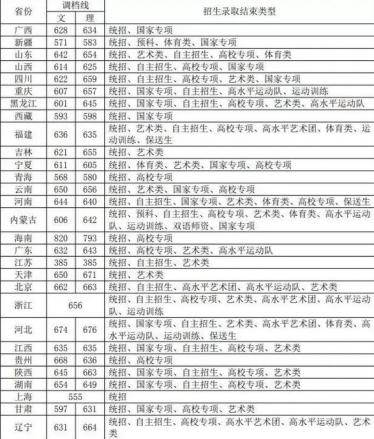 2019全国师范类大学排名及分数线