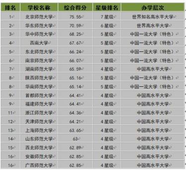 2019全国师范类大学排名及分数线