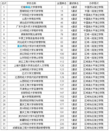 2019年财经类大学排名全国排名