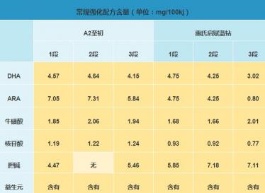 惠氏启赋蓝钻和a2至初奶粉哪个更有营养