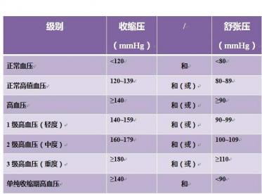 高血压分级及危险分层