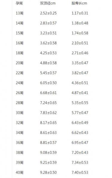 孕34周双顶径和股骨长标准