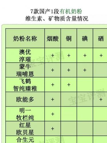 7款国产有机奶粉评测一：都卖那么贵，差别却这么大！