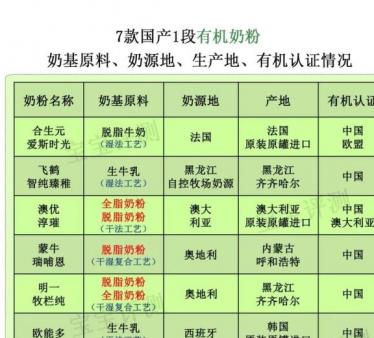 7款国产有机奶粉评测一：都卖那么贵，差别却这么大！