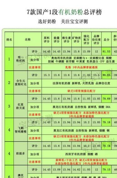 7款国产有机奶粉评测一：都卖那么贵，差别却这么大！