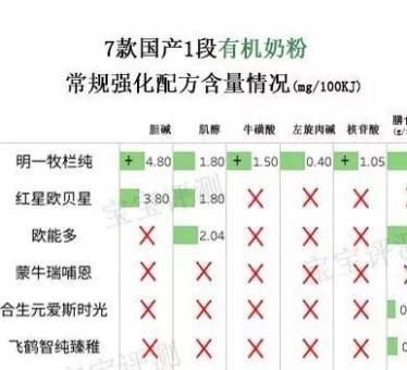 7款国产有机奶粉评测一：都卖那么贵，差别却这么大！