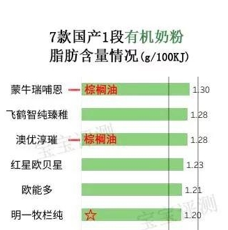 7款国产有机奶粉评测一：都卖那么贵，差别却这么大！
